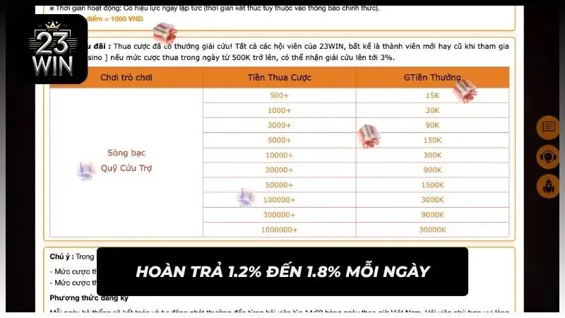 Tiền hoàn được cộng dựa trên mức tham gia cược trong ngày